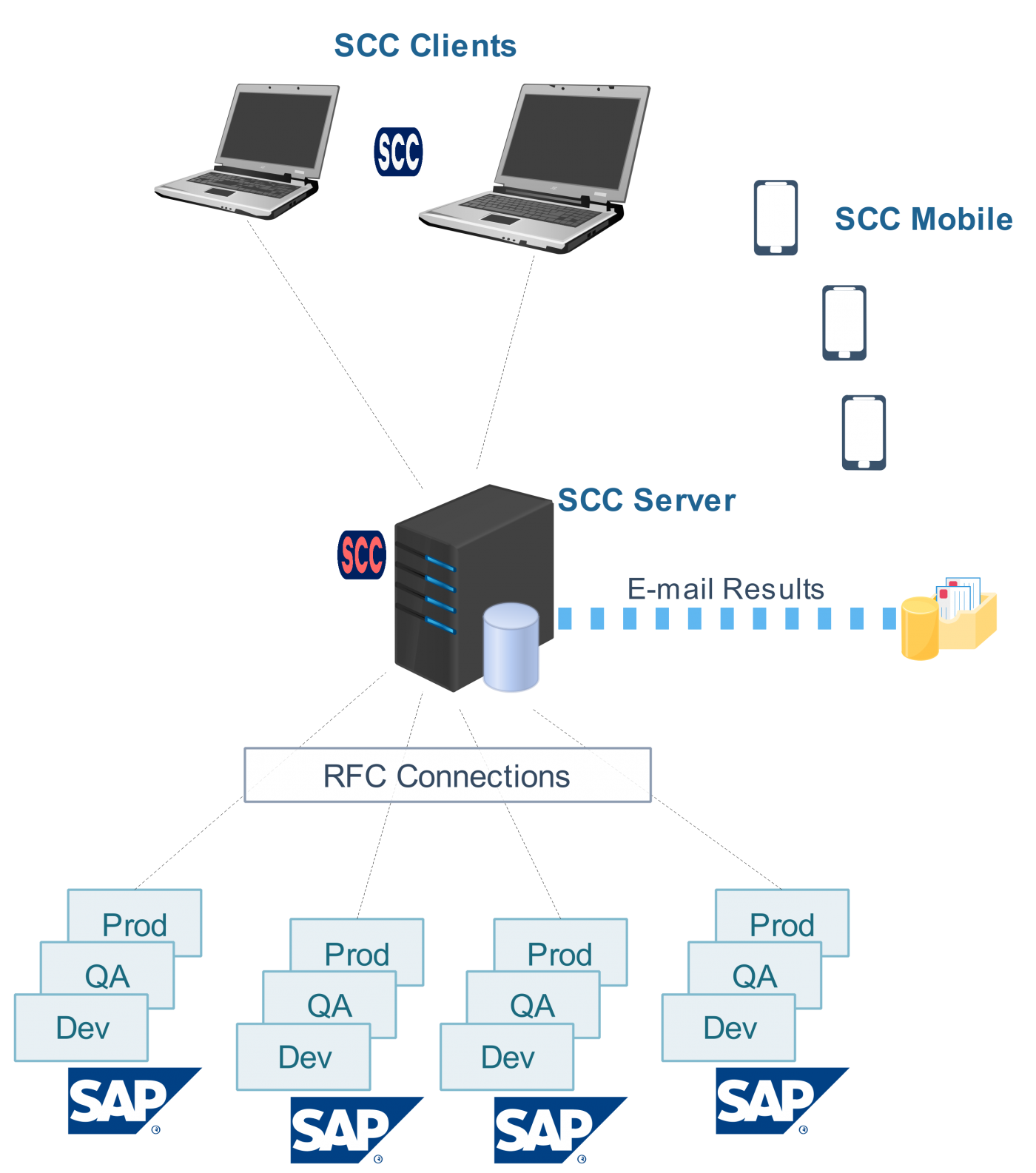 Security & Controls Center